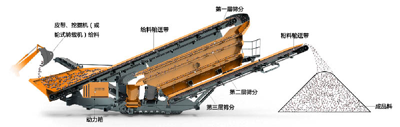 履帶式移動(dòng)破碎篩分設(shè)備